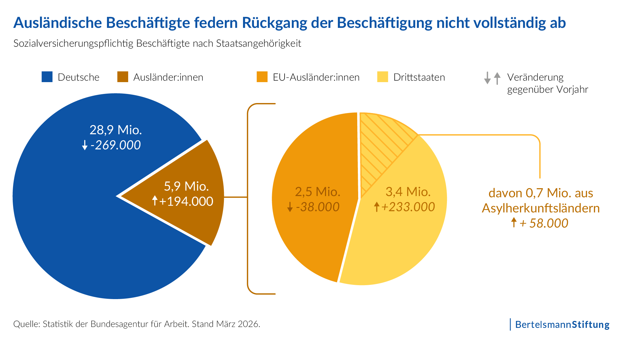 Die Grafik zeigt, dass ausländische Beschäftigte den Rückgang der Beschäftigung nicht vollständig abfedern.