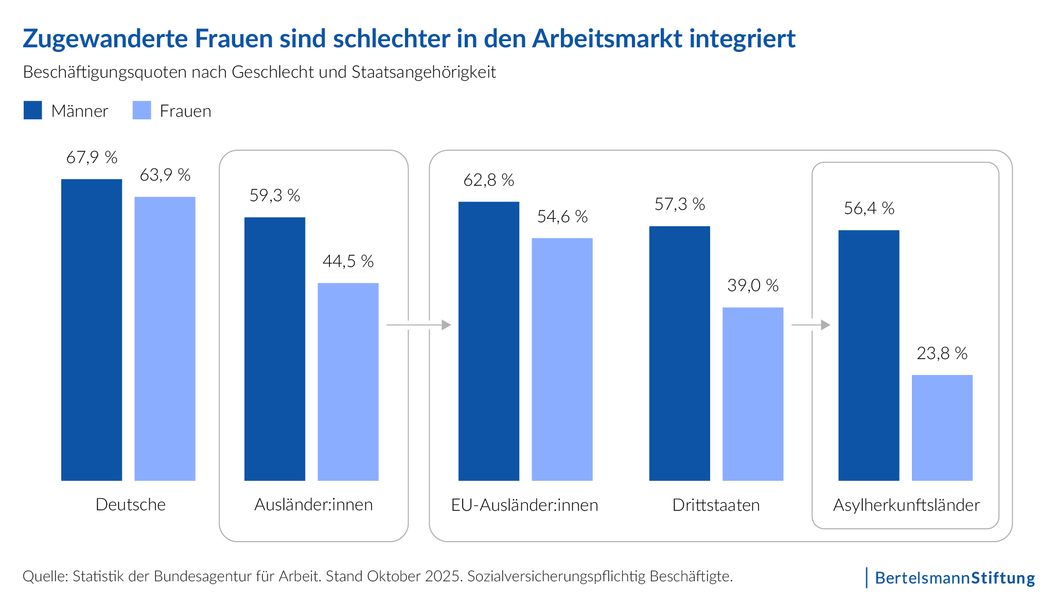 Die Grafik zeigt, dass zugewanderte Frauen schlechter in den Arbeitsmarkt integriert sind.