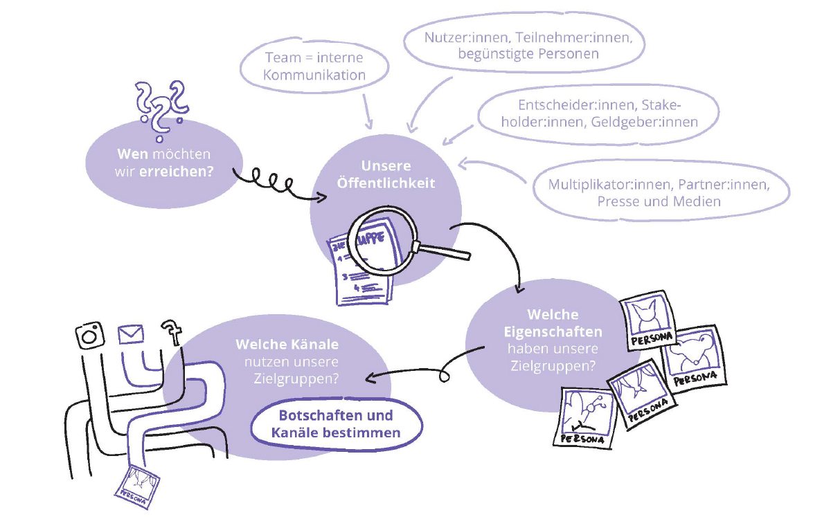 Modul 3: Zielgruppen