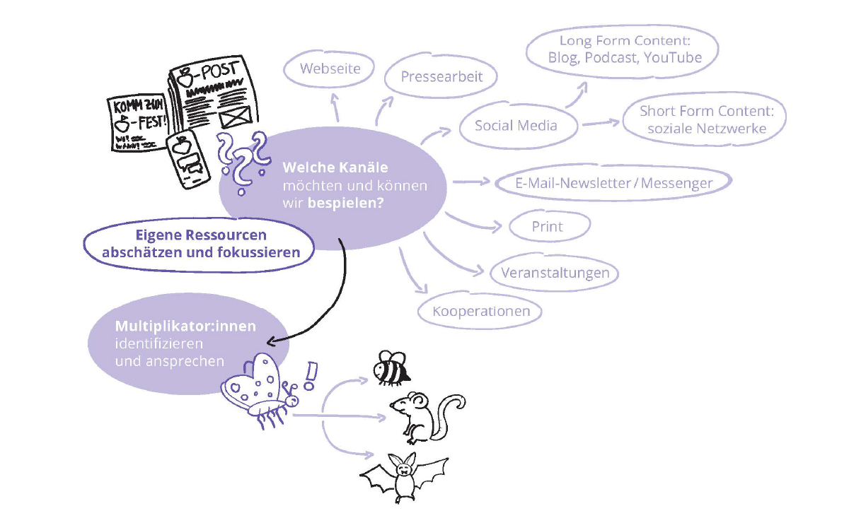 Modul 4: Kanäle der Öffentlichkeitsarbeit