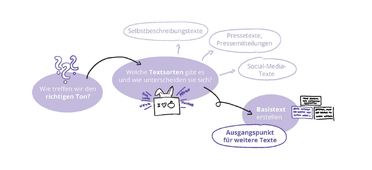 Modul 6: Texten für die Öffentlichkeitsarbeit​