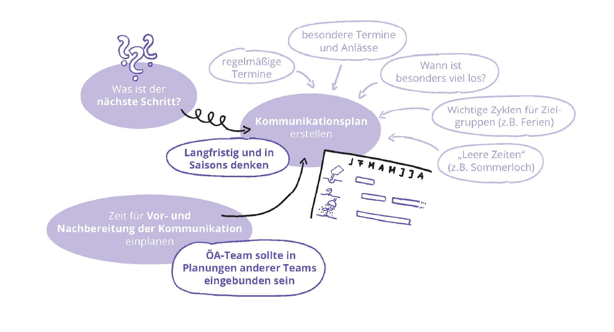 Modul 7: Öffentlichkeitsarbeit kurz- und langfristig planen
