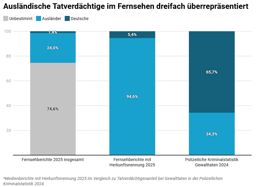 Grafik: Ausländische Tatverdächtige im Fernsehen dreifach überrepräsentiert Eine Grafik, welche die Überrepräsentation von ausländischen Tatverdächtigen in deutschen Leitmedien zeigt.