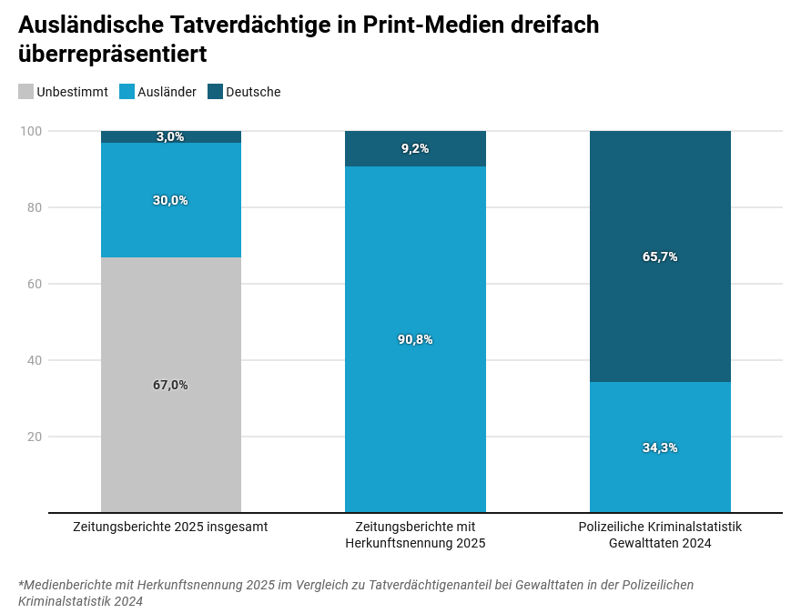 Grafik: Ausländische Tatverdächtige in Print-Medien dreifach überrepräsentiert Eine Grafik, welche die Überrepräsentation ausländischer Tatverdächtiger in deutschen Print-Medien zeigt.